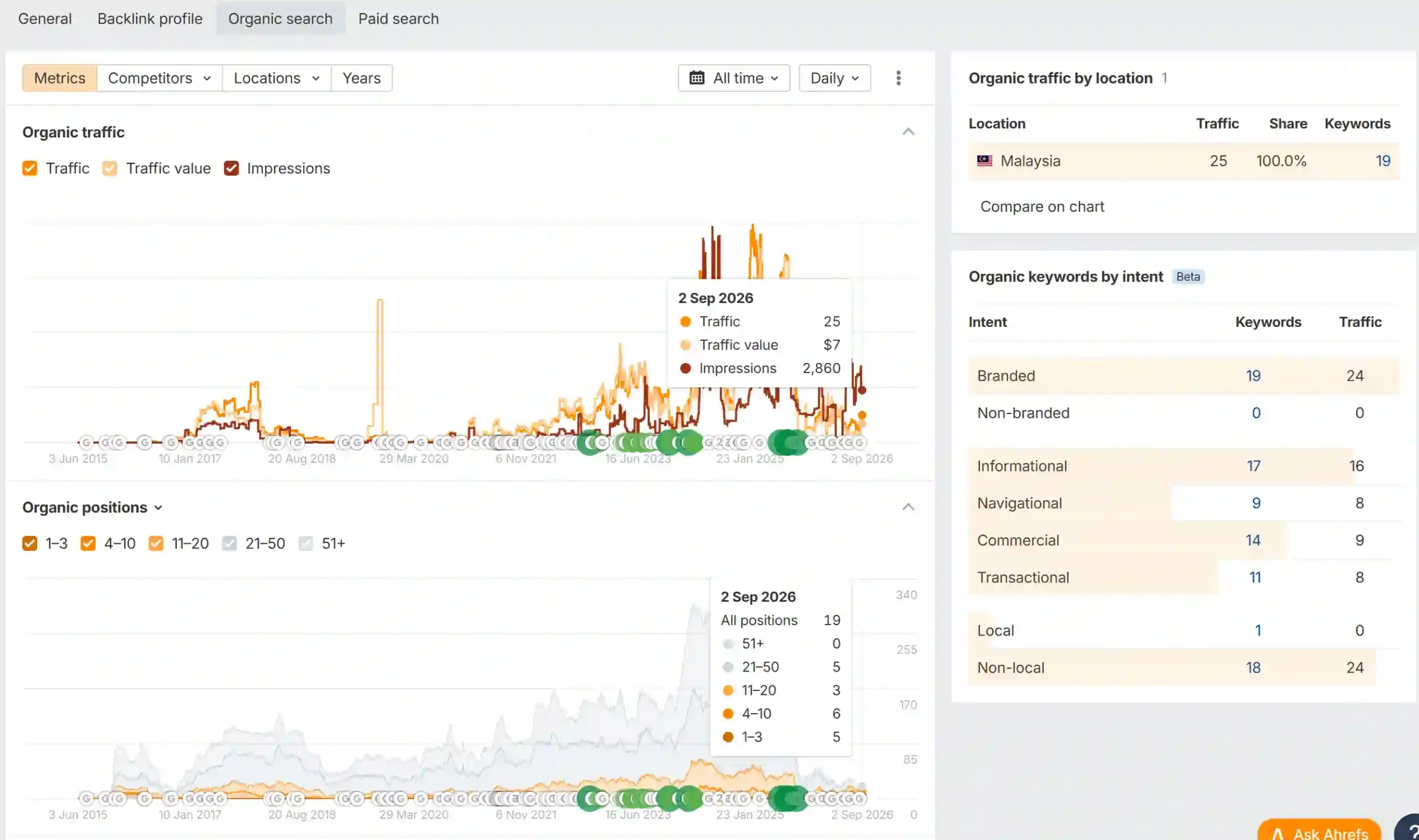 Ahrefs organic search report for itsimple.com.my showing 19 keywords and 25 daily organic traffic